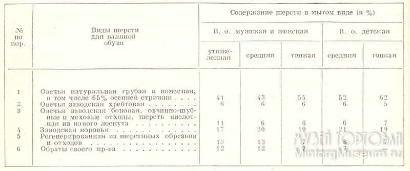 Реферат: Производство валяной обуви 2