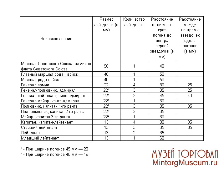 Расстояние Майорские Погоны